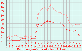 Courbe de la force du vent pour Guret Saint-Laurent (23)