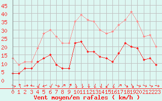 Courbe de la force du vent pour Saint-Auban (04)