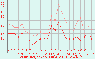Courbe de la force du vent pour Bordeaux (33)