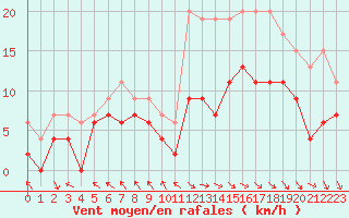 Courbe de la force du vent pour Le Touquet (62)