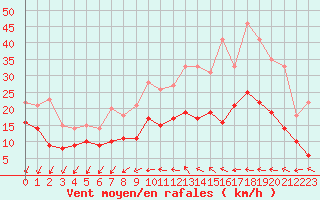 Courbe de la force du vent pour Orly (91)