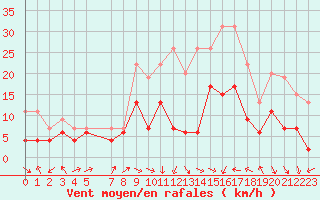 Courbe de la force du vent pour Dole-Tavaux (39)