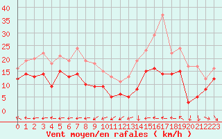 Courbe de la force du vent pour Istres (13)