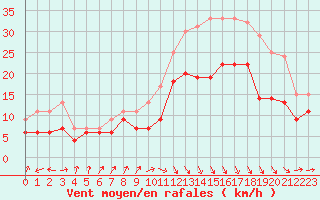 Courbe de la force du vent pour Dinard (35)