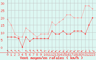 Courbe de la force du vent pour Pau (64)