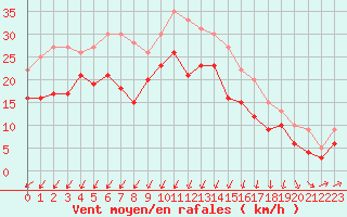 Courbe de la force du vent pour Cap de la Hague (50)