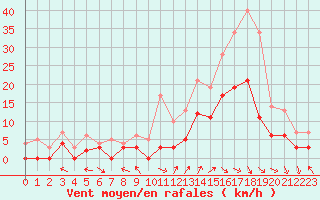 Courbe de la force du vent pour Montauban (82)