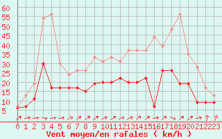 Courbe de la force du vent pour Blois (41)