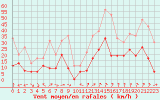 Courbe de la force du vent pour Grenoble/St-Etienne-St-Geoirs (38)