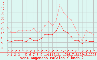 Courbe de la force du vent pour Abbeville (80)