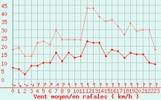 Courbe de la force du vent pour Langres (52) 