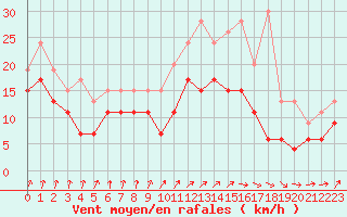 Courbe de la force du vent pour Dinard (35)