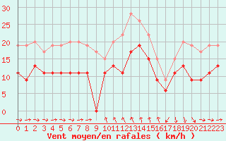 Courbe de la force du vent pour Solenzara - Base arienne (2B)