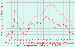 Courbe de la force du vent pour Dijon / Longvic (21)