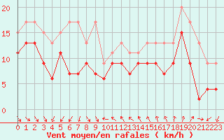 Courbe de la force du vent pour Nice (06)