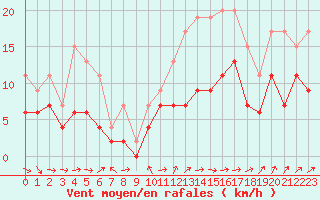 Courbe de la force du vent pour Saint-Quentin (02)