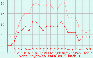 Courbe de la force du vent pour Cap de la Hve (76)