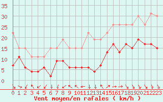 Courbe de la force du vent pour La Rochelle - Le Bout Blanc (17)