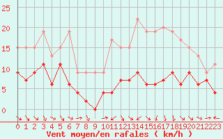 Courbe de la force du vent pour Ble / Mulhouse (68)