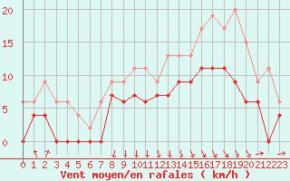 Courbe de la force du vent pour Auch (32)