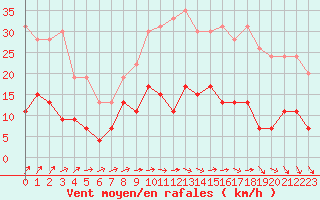 Courbe de la force du vent pour Le Mans (72)