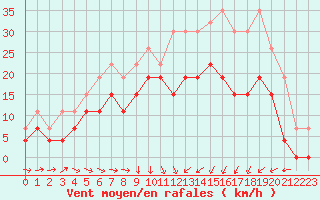 Courbe de la force du vent pour Nancy - Essey (54)