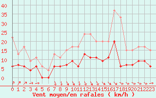 Courbe de la force du vent pour Le Bourget (93)