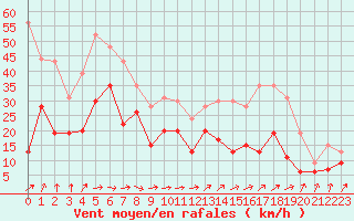 Courbe de la force du vent pour La Rochelle - Aerodrome (17)