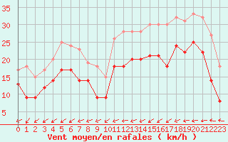 Courbe de la force du vent pour Cap de la Hague (50)