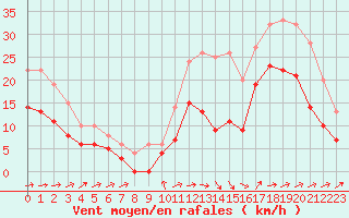 Courbe de la force du vent pour Cognac (16)