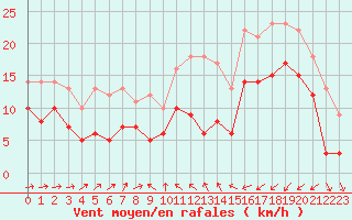 Courbe de la force du vent pour Saint-Brieuc (22)