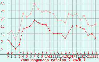 Courbe de la force du vent pour Lyon - Saint-Exupry (69)