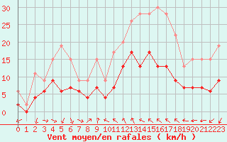 Courbe de la force du vent pour Bziers Cap d