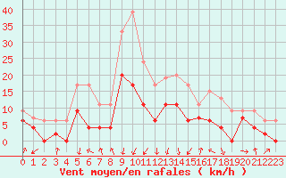 Courbe de la force du vent pour Chambry / Aix-Les-Bains (73)