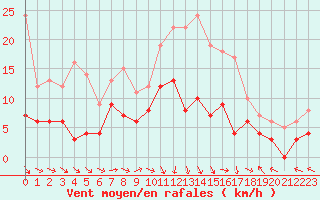 Courbe de la force du vent pour Le Mans (72)