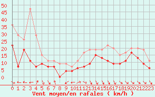 Courbe de la force du vent pour Rodez (12)