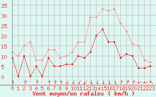 Courbe de la force du vent pour Calvi (2B)