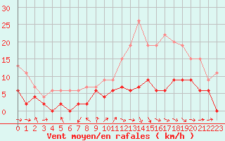 Courbe de la force du vent pour Montauban (82)