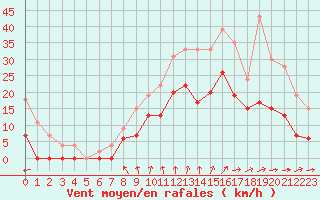 Courbe de la force du vent pour Poitiers (86)