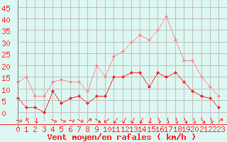 Courbe de la force du vent pour Nancy - Essey (54)