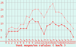 Courbe de la force du vent pour Agen (47)