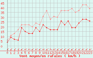 Courbe de la force du vent pour Metz-Nancy-Lorraine (57)
