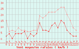 Courbe de la force du vent pour Charleville-Mzires (08)