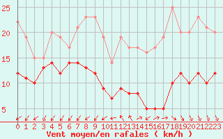 Courbe de la force du vent pour Ile d