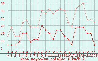 Courbe de la force du vent pour Limoges (87)