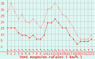 Courbe de la force du vent pour Carcassonne (11)