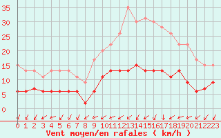 Courbe de la force du vent pour Melun (77)