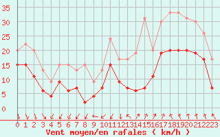 Courbe de la force du vent pour Millau - Soulobres (12)