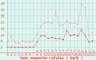 Courbe de la force du vent pour Nevers (58)