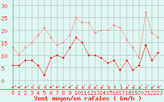 Courbe de la force du vent pour Alenon (61)